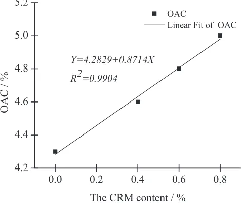 Fig. 3. Relationship between dynamic stability and CRM contents.