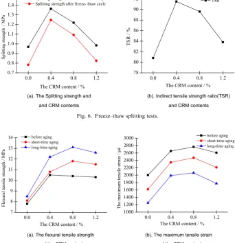 Fig. 6. Freeze–thaw splitting tests.