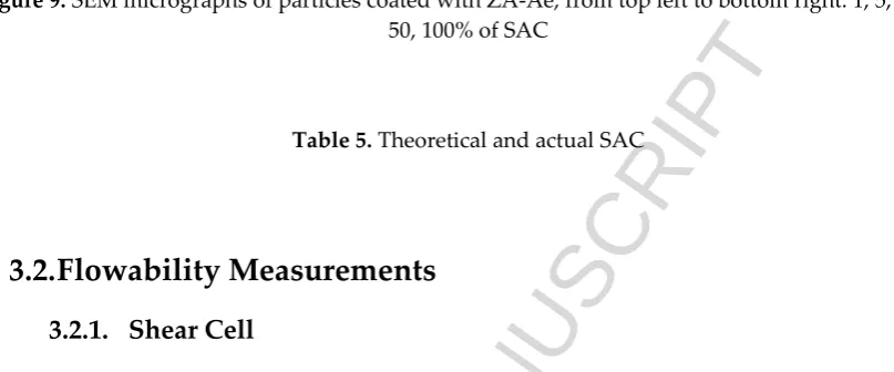 Figure 9. SEM micrographs of particles coated with ZA-Ae, from top left to bottom right: 1, 5, 10, 20, ACCEPTED MANUSCRIPT50, 100% of SAC 
