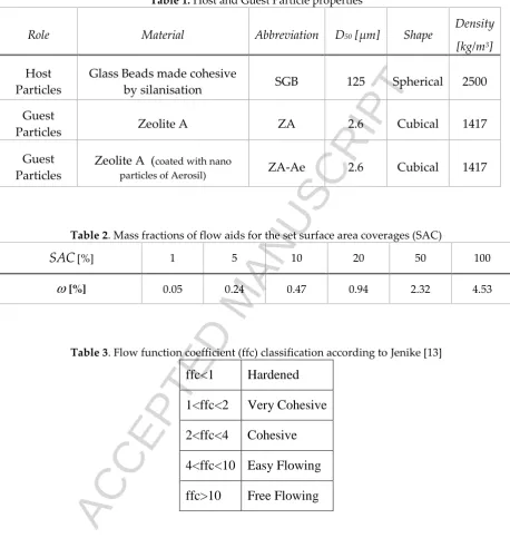 Table 1. Host and Guest Particle properties 