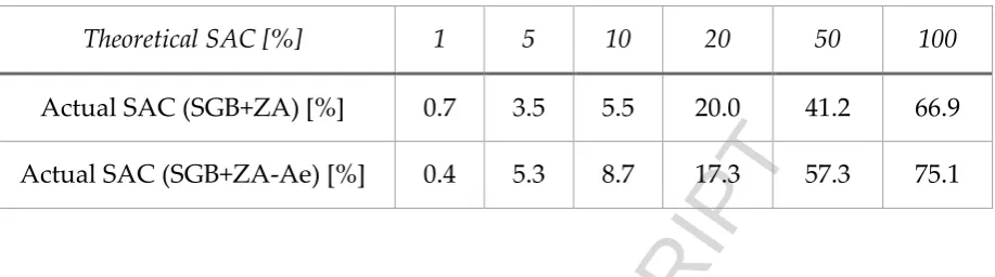 Table 5. Theoretical and actual SAC 