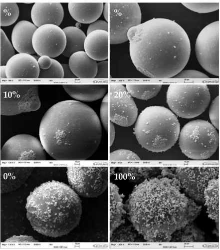 Figure 8. SEM micrographs of particles coated with ZA, from top left to bottom right: 1, 5, 10, 20, 50, 100% of SAC  