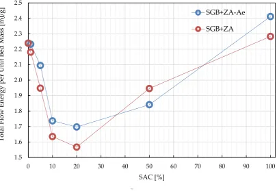 Figure 12.ACCEPTED MANUSCRIPT Total flow energy per unit bed mass of SGB coated with ZA and ZA-Ae at different SAC 