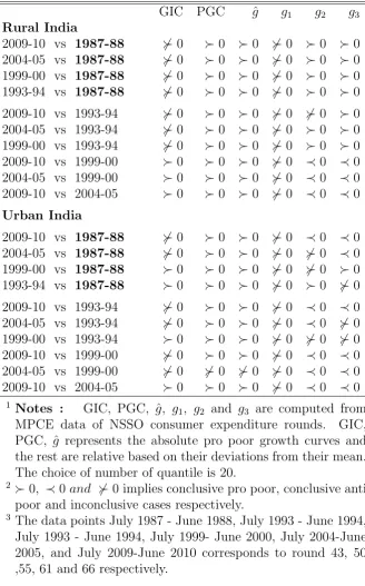 Table 2: Pro poor growth scenarios in India