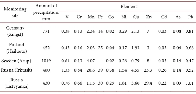 Table 1. Average annual concentrations of heavy metals in atmospheric precipitation at European monitoring sites in 2007 [29] and Pribaikalye in 2012, µg/L−1