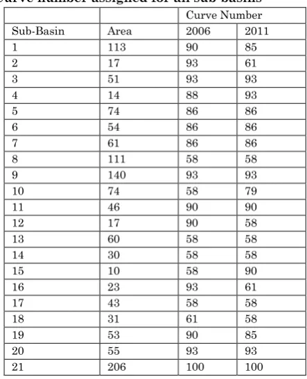 Table 5.7: Curve number assigned for all sub-basins 