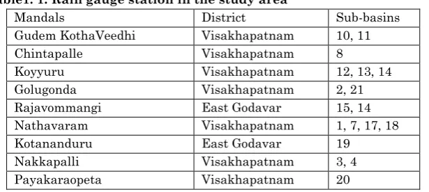 Figure 1.2: Monthly normal rainfall distribution 