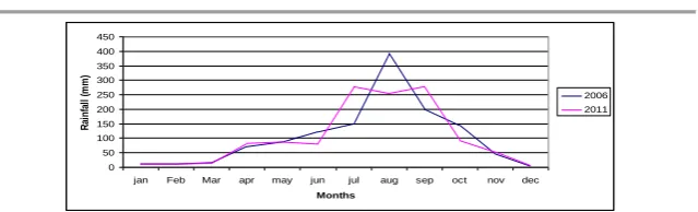 Figure 1.4: Average mean monthly rainfall correlation between 2006 Vs 2011  