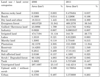 Table 1.2: Statistical data of land use land cover 