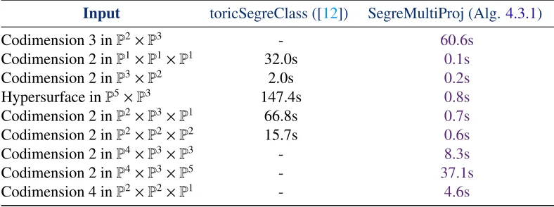 Table 4.1: Run time comparision of diﬀerent algorithms for computing the Segreclass of a projective variety