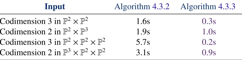 Table 4.2: Running times for Algorithm 4.3.2GF to compute the cS M class and Eulerchactereistic of a subscheme of Pn1 × · · · × Pnm