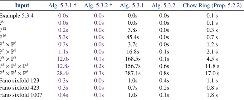 Table 5.1: Running times for Algorithm 5.3.1we do not compute Hermite normal forms and determinates, see Lemmathis table we present the time to compute the Chow ring seperately from the timereqired for the other computations, as such the total run time for