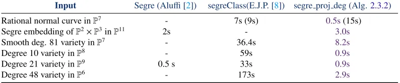 Table 2.1: Run time comparision of diﬀerent algorithms for computing the Segreclass of a projective variety