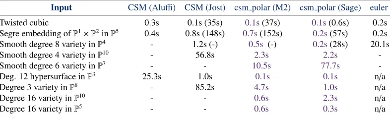 Table 2.2: Comparison of Algorithm 2.3.3- denotes a computation that did not ﬁnish after running for ten minutes (600s),nNumeric timings are given in brackets (-) where available, numeric computations (csm polar) with diﬀerent known algo-rithms to compute 