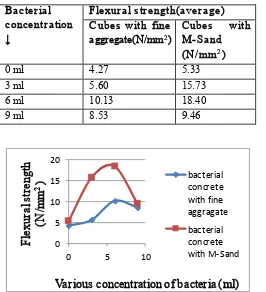 Table 4.3 Flexural strength test results with and without bacteria 