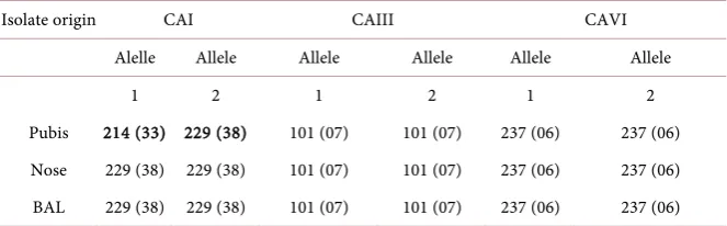 Table 1. Alleles have been assigned according to the fragment size in bp; in parenthesis is the number of motif repeats