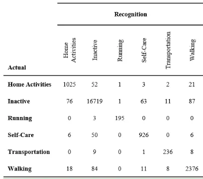Table 5 Confusion matrix for free living activities using fine KNN method with mean and standard deviation features 