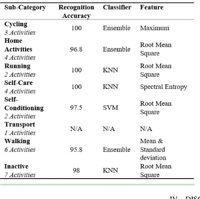 Table 6 Computing time of different features and classifiers for free-living data set 