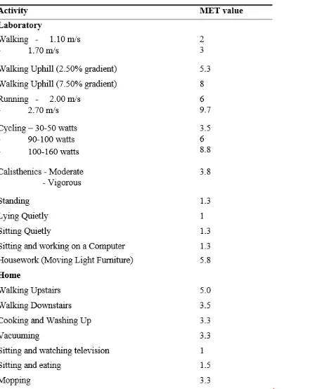 Table 1Activity Types performed in controlled testing with associated MET Value 