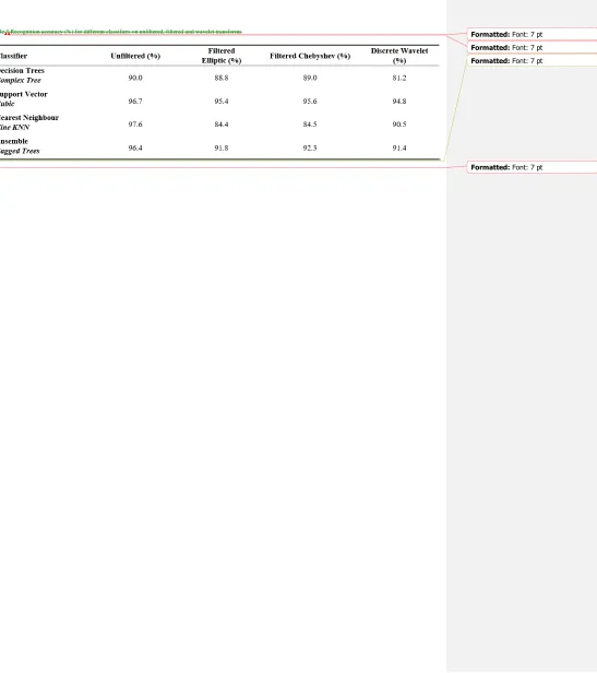 Table 3 Recognition accuracy (%) for different classifiers on unfiltered, filtered and wavelet transforms 