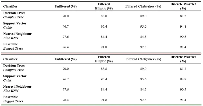 Table 4 Recognition accuracy (%) for different features on unfiltered, filtered and wavelet transforms
