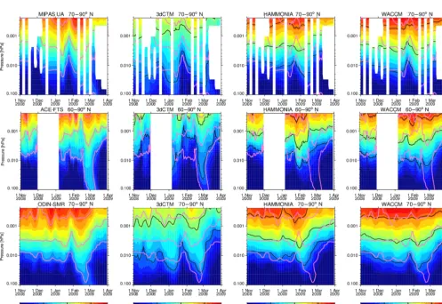 Figure 1. Upper panel: daily averaged NOis MIPAS-NOM, blue is MIPAS-UA, red is SMR/Odin, green is ACE-FTS) and those of the upper boundary condition (ﬁlled diamonds)sampled at the respective observations’ time and location