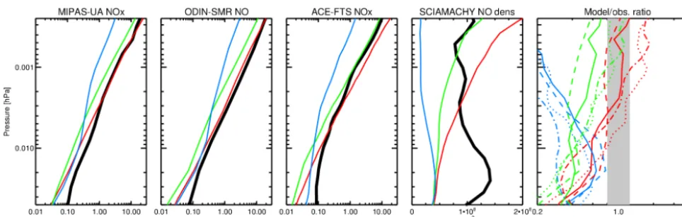 Figure 6. Comparison of observed NO(blue), HAMMONIA (green), and WACCM (red). Right panel: ratio of model results and MIPAS-UA (solid), SMR/Odin (dashed), ACE-FTS (dotted), and SCIAMACHY (dash-dotted) observations