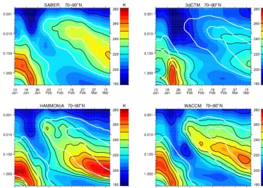 Figure 7. Temporal evolution of daily averaged polar cap temperatures at 4–0.0005 hPa from SABER observations and simulations of3dCTM, HAMMONIA, and WACCM (from top left to bottom right)