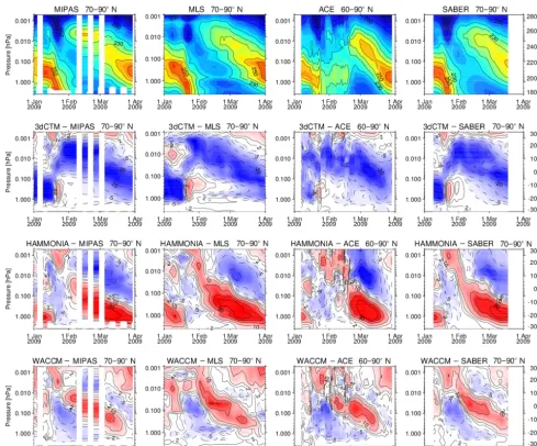 Figure 8. Top: temporal evolution of daily averaged polar cap temperatures at 4–0.0005 hPa observed by MIPAS-UA, MLS/Aura, ACE-FTS,and SABER (from left to right)