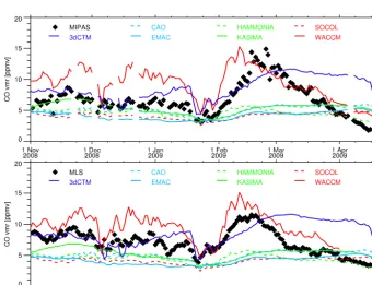 Figure 9. MIPAS-NOM and modeled temporal evolutions of CO at 4–0.02 hPa within 70–90◦ N