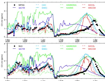 Figure 11. MIPAS-NOM (top) and MLS/Aura (bottom) temporal evolutions of CO VMR in comparison with the model results within70–90◦ N at 0.5 hPa.