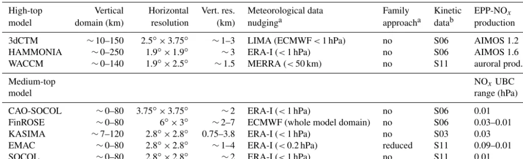 Table 1. Summarized description of the atmospheric models involved in this study.