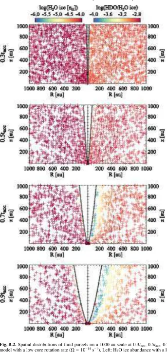 Fig. B.2. Spatial distributions of ﬂuid parcels on a 1000 au scale at 0.3model with a low core rotation rate (with a logarithmic scale