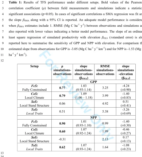 Table 1: Results of TFS performance under different setups. Bold values of the Pearson’s 