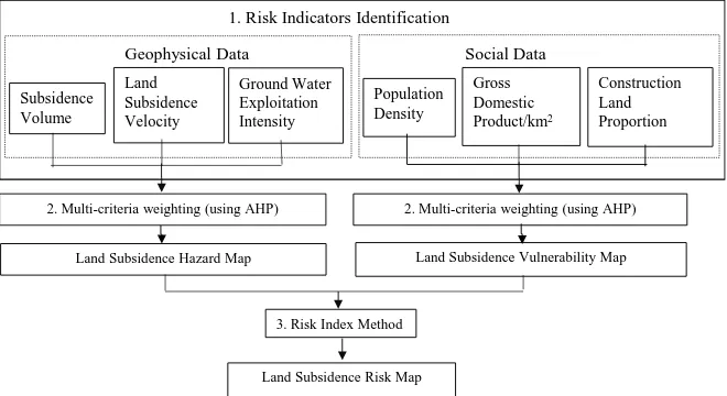 Figure 3. Methodology flowchart for risk assessment. 