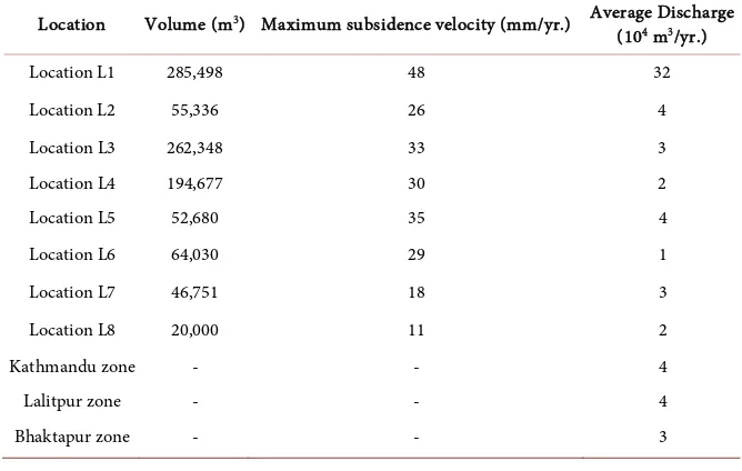 Table 2. Weighted values and grade and values for indicators of land subsidence risk as-sessment