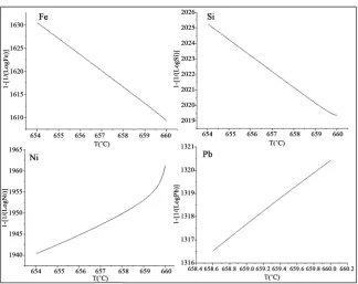 Figure 9. Distribution coefficient of the most common Aluminum impurities versus temperature in the case of a complete mixing, calculated through FactSage