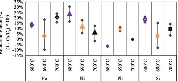 Figure 10. Comparison of the chemical analyses of Aluminum before and after “cooled finger” crystallization of different trials, calculated as reduction factor (%)
