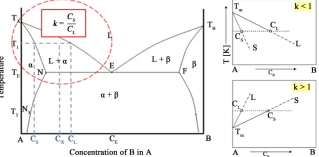 Figure 1. (Left) an exemplary binary phase diagram illustrating the calculation of distri-bution coefficient and (right) the influence of distribution coefficient on the melting temperature [9]