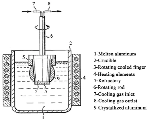 Figure 2. Principle of cooled finger crystallization concept [10]. 