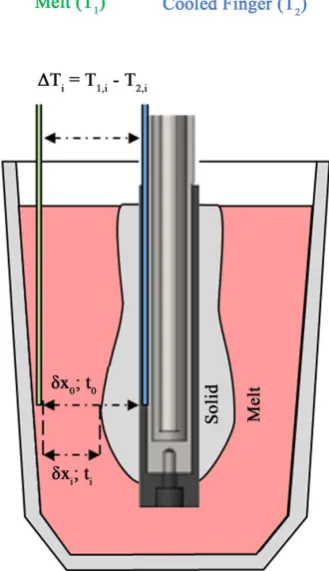 Figure 4. Schematic illustration of Cooled Finger experimental setup, where tcrucible wall and ∆Tmoment of time, δxi is the every i the ever-changing distance between crystallization front and the i the ever-changing temperature difference between the crys