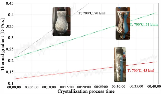 Figure 5. The experimental temperature gradient between the molten bath and the “cooled finger” according to the Process Parameters Melt Temp [˚C] as well as cooling gas flow rate (L/min)