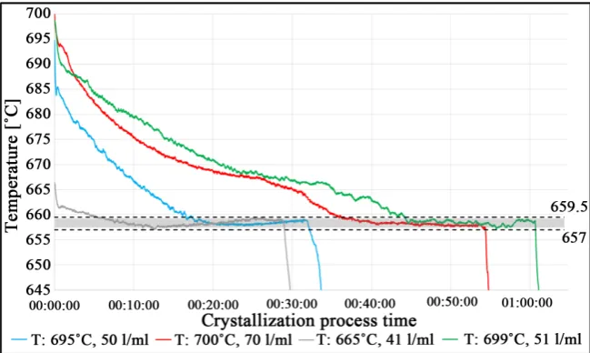 Figure 6. The experimental profile of the crystallization temperature at different initial melt, initial temperature and different cooling gas flow rate without rotation of the “cooled finger”