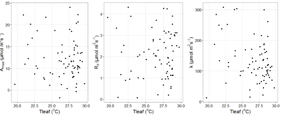 Figure S2.3: Leaf-specific estimates of the Michaelis Menten light response curve parameters decreased with leaf temperature (versus leaf temperature