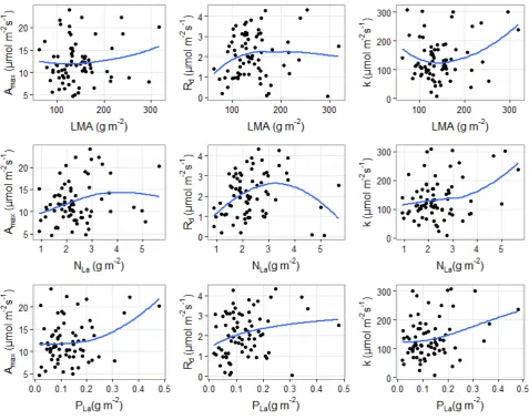 Figure S2.4: Variation of the Michaelis-Menten light response curve parameters against individual 