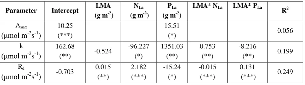Table S2.1: Summary of the multiple linear regression models for the parameters of the Michaelis-Menten light response function (dependent variables) and the leaf functional traits (predictors)