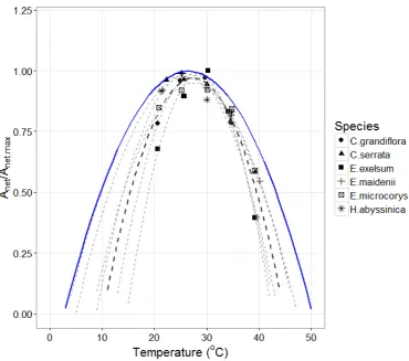 Fig S2.5. Temperature sensitivity function (blue curve) used in our simulations following the 