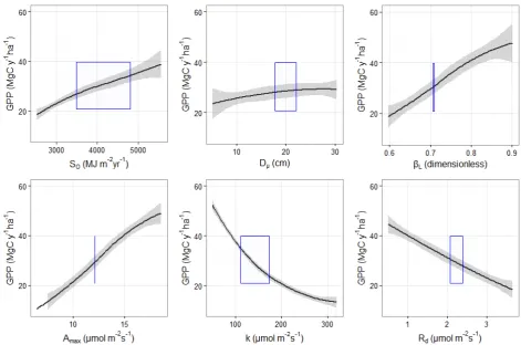 Fig S2.6. Sensitivity analysis of simulated GPP to changes in some key model parameters
