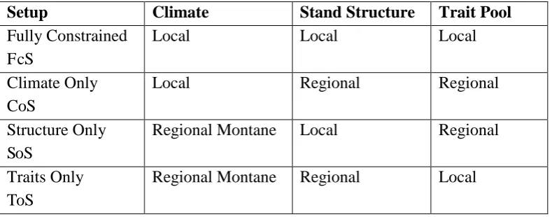 Table S3.1: Summary of the different model setups used in this study. The Fully Constrained setup suggesting that stand structure is the most important predictor of GPP and NPP