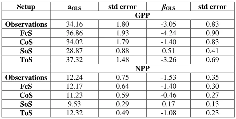 Table 3.2: Parameter estimates of the linear regression of observed and simulated GPP and NPP with elevation